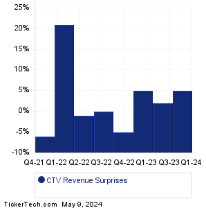 CTV Revenue Surprises Chart