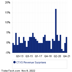 CTXS Revenue Surprises Chart