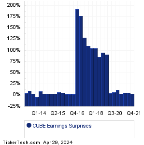 CUBE Earnings Surprises Chart