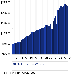 CUBE Revenue History Chart