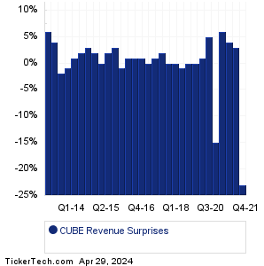 CUBE Revenue Surprises Chart