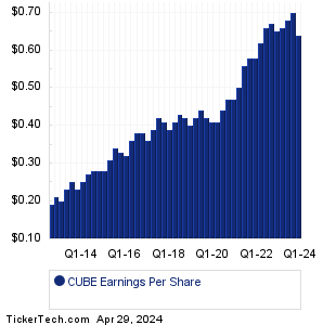 CubeSmart Earnings History Chart