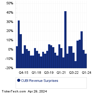 CUBI Revenue Surprises Chart