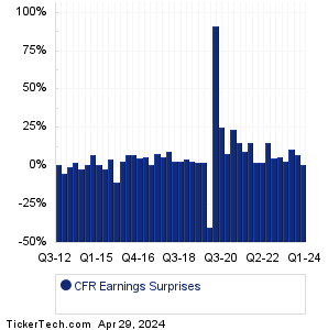 Cullen/Frost Bankers Earnings Surprises Chart