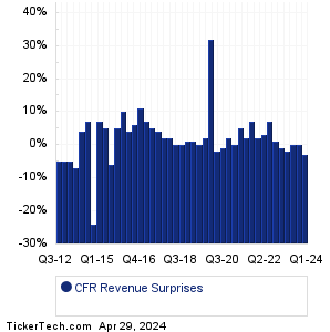 Cullen/Frost Bankers Revenue Surprises Chart