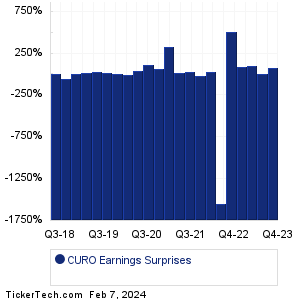 CURO Earnings Surprises Chart