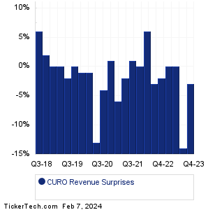 CURO Revenue Surprises Chart