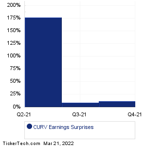 CURV Earnings Surprises Chart