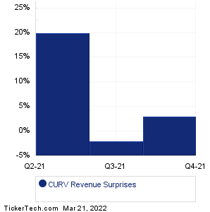 CURV Revenue Surprises Chart