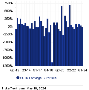CUTR Earnings Surprises Chart
