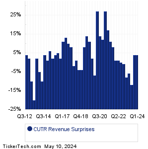 CUTR Revenue Surprises Chart
