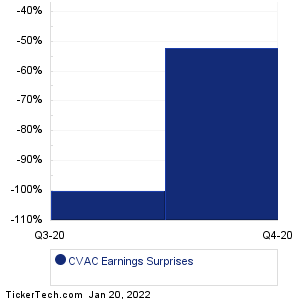 CVAC Earnings Surprises Chart