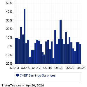 CVBF Earnings Surprises Chart