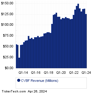 CVBF Revenue History Chart