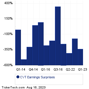 Cvent Holding Earnings Surprises Chart