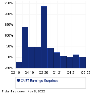 CVET Earnings Surprises Chart