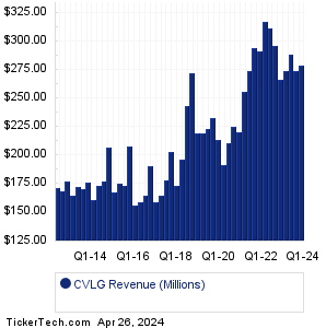 CVLG Revenue History Chart