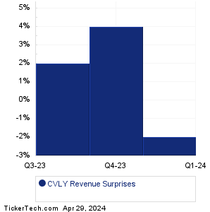 CVLY Revenue Surprises Chart
