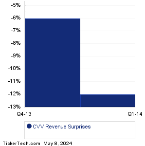 CVV Revenue Surprises Chart