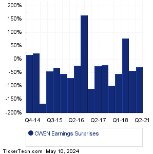 CWEN Earnings Surprises Chart