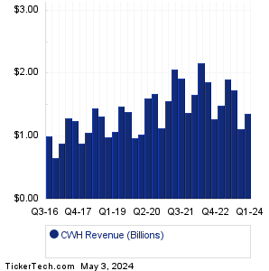 CWH Revenue History Chart