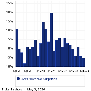CWH Revenue Surprises Chart