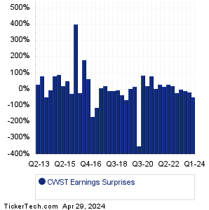 CWST Earnings Surprises Chart