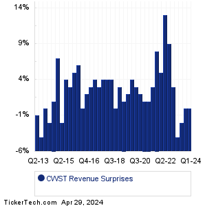 CWST Revenue Surprises Chart