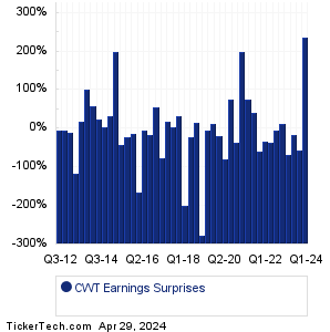 CWT Earnings Surprises Chart