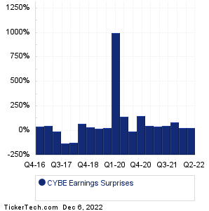CYBE Earnings Surprises Chart