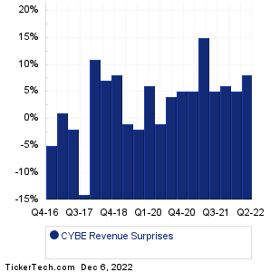 CYBE Revenue Surprises Chart