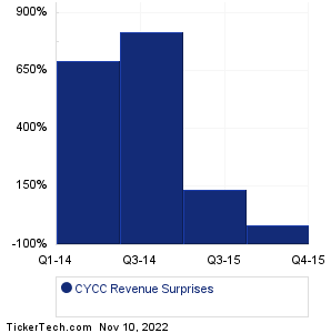CYCC Revenue Surprises Chart