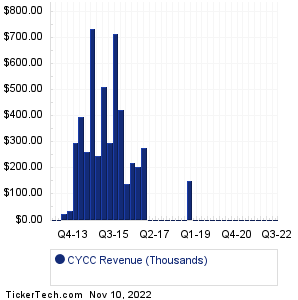 Cyclacel Pharmaceuticals Revenue History Chart