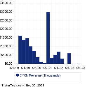 CYCN Revenue History Chart