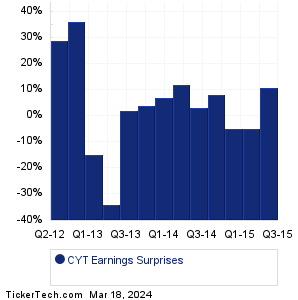 CYT Earnings Surprises Chart