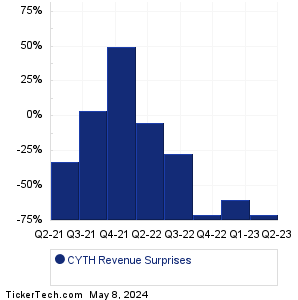 CYTH Revenue Surprises Chart