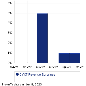 CYXT Revenue Surprises Chart