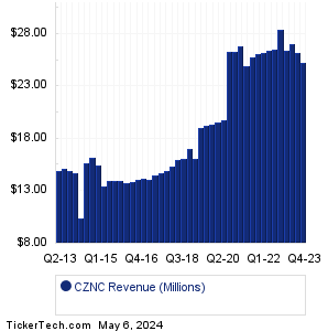 CZNC Revenue History Chart