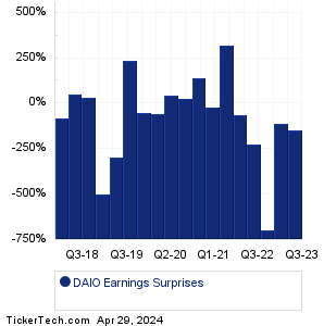 DAIO Earnings Surprises Chart