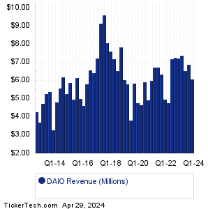DAIO Revenue History Chart