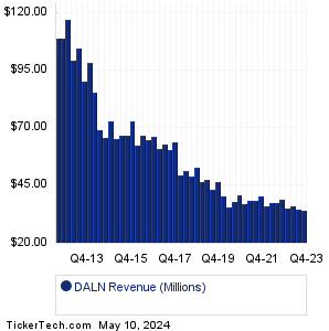 DALN Revenue History Chart
