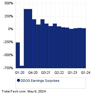 Datadog Earnings Surprises Chart