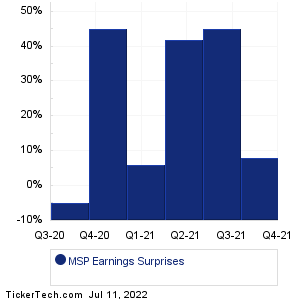 Datto Holding Earnings Surprises Chart