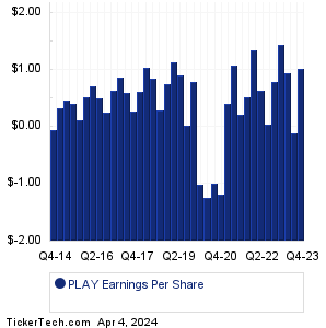 Dave & Buster's Enter Earnings History Chart