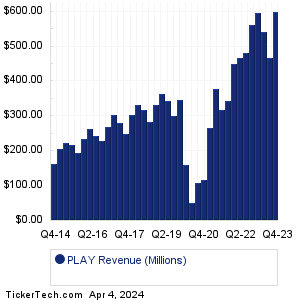 Dave & Buster's Enter Revenue History Chart