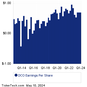 DCO Earnings History Chart