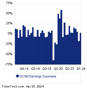 DCOM Earnings Surprises Chart