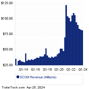 DCOM Revenue History Chart