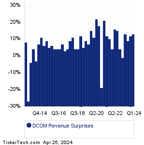 DCOM Revenue Surprises Chart