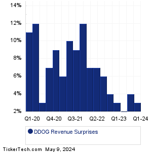 DDOG Revenue Surprises Chart